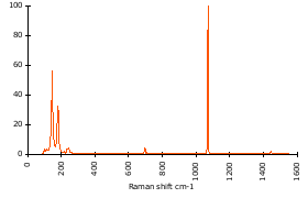 Raman Spectrum of Strontianite (174)
